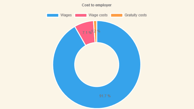 An example pie chart showing a breakdown of the costs to the employer