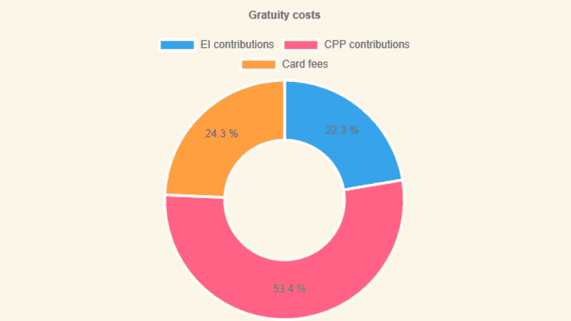 An example pie chart showing a breakdown of the gratuity costs